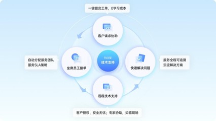 企业搭建远程技术支持体系,这几个方面很重要